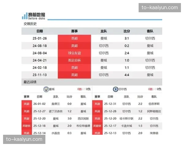 曼城主场三球完胜切尔西 继续紧咬榜首保持争冠压力 曼城主场三球完胜切尔西 继续紧咬榜首保持争冠压力